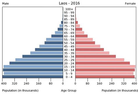 Demographics of Laos .